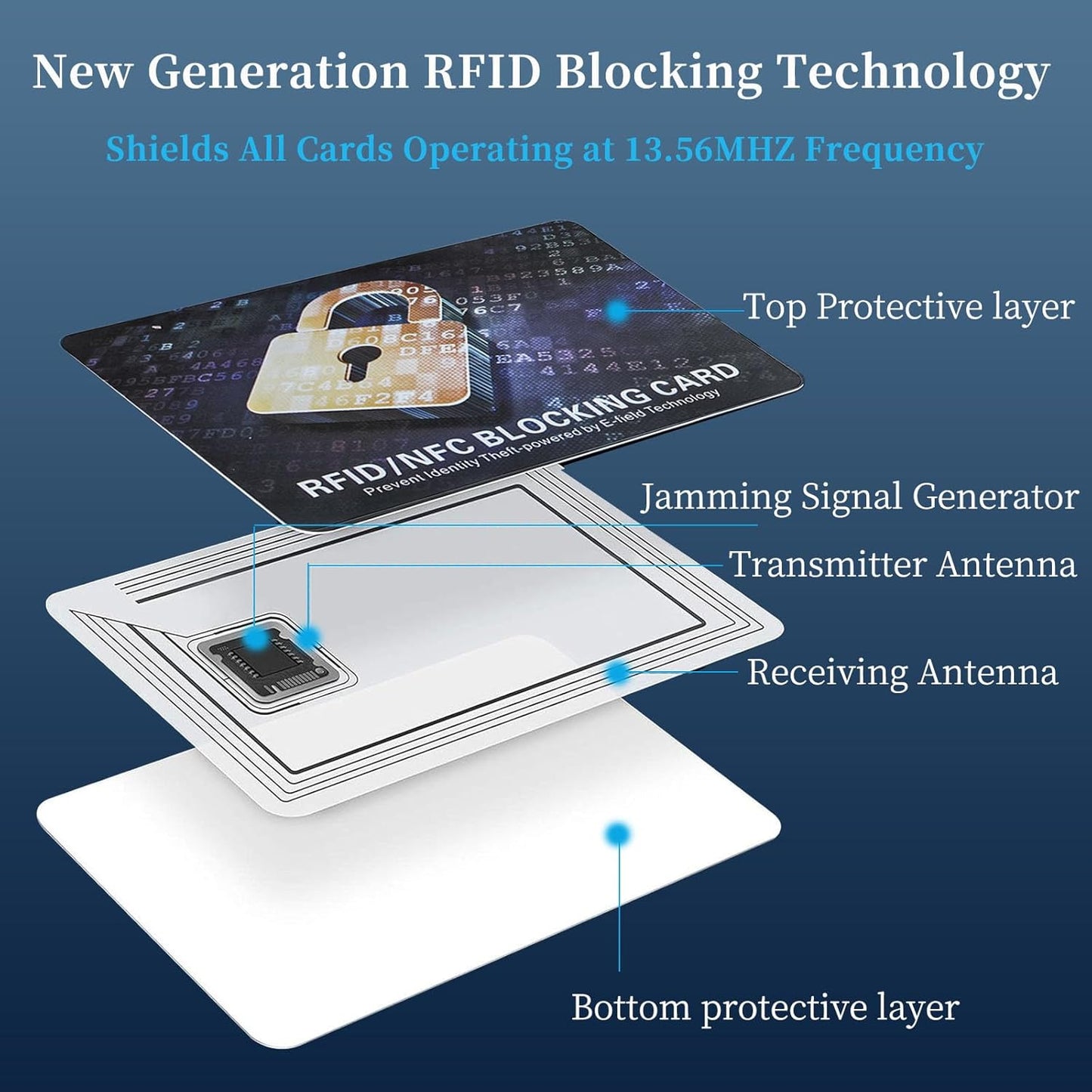 RFID Blocking Card, Contactless Bank Debit Credit Card Passport Protector, One Blocked Card Protects Entire Wallet Purse, ID/IC ATM Card Blocking for Wallet Protection(20 Pack)